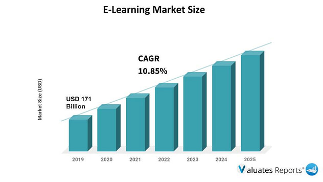 E-Learning Markt Wachstum