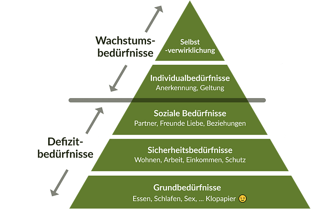 Maslows Bedürfnispyramide